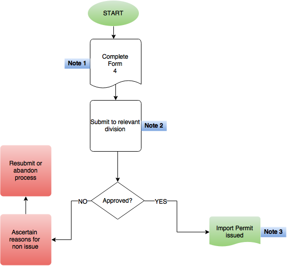 The Botswana Trade Portal - View1 SearchProcedure